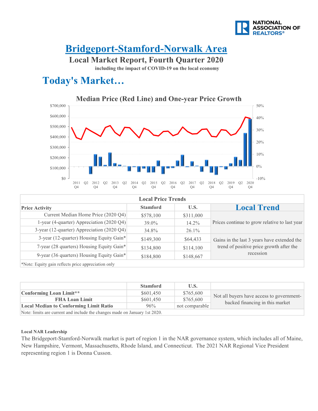 Bridgeport-Stamford-Norwalk Area Local Market Report, Fourth Quarter 2020 Including the Impact of COVID-19 on the Local Economy Today's Market…