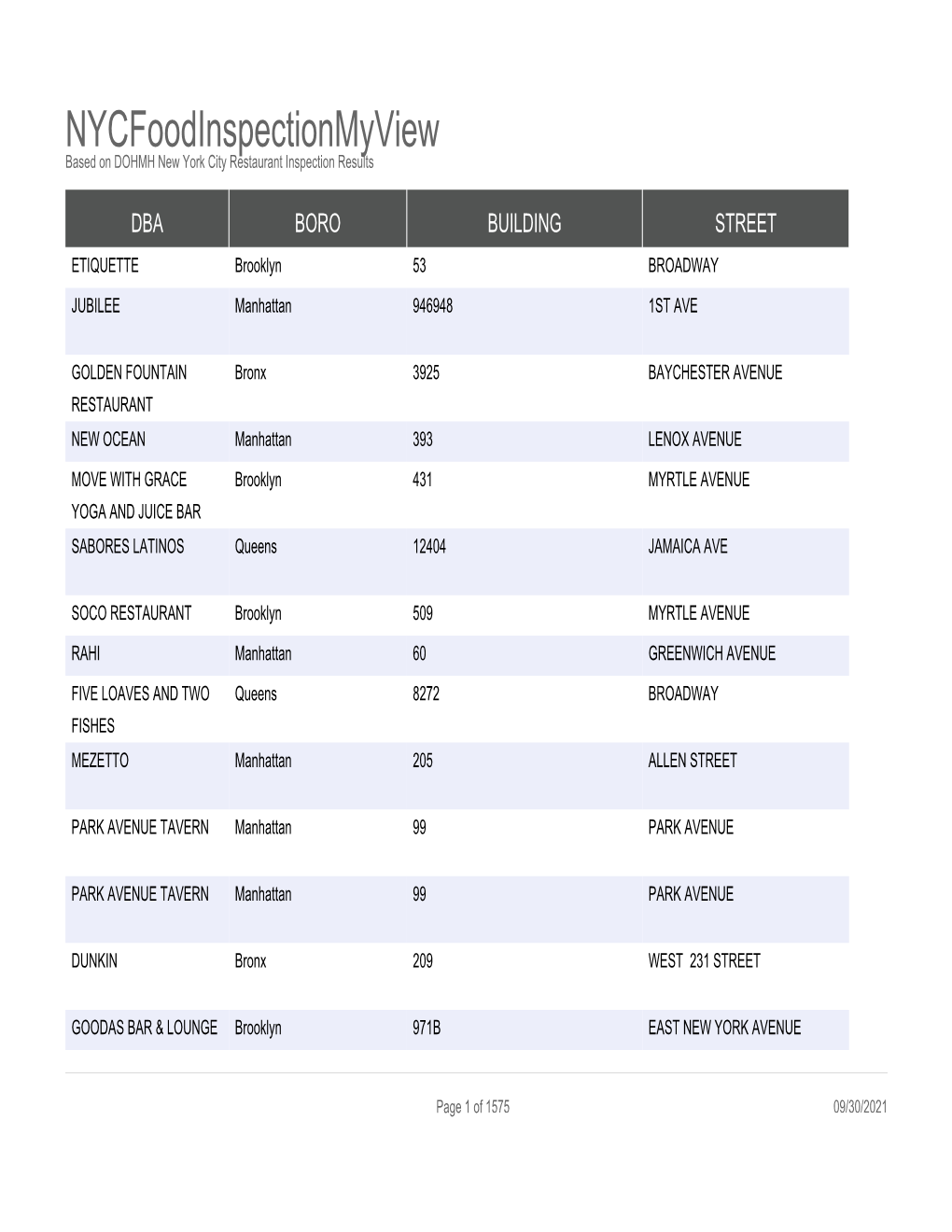 Nycfoodinspectionmyview Based on DOHMH New York City Restaurant Inspection Results