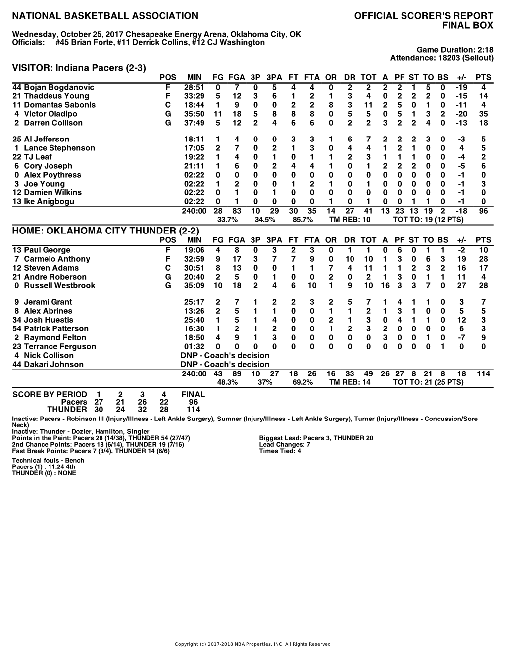 Box Score Pacers