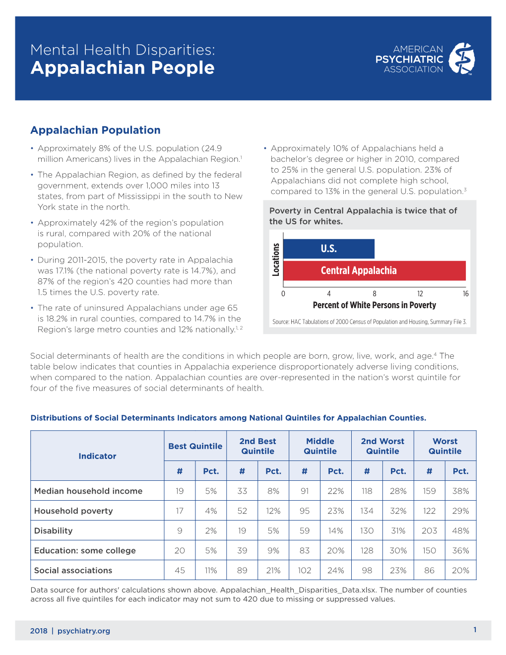 Mental Health Disparities: Appalachian People