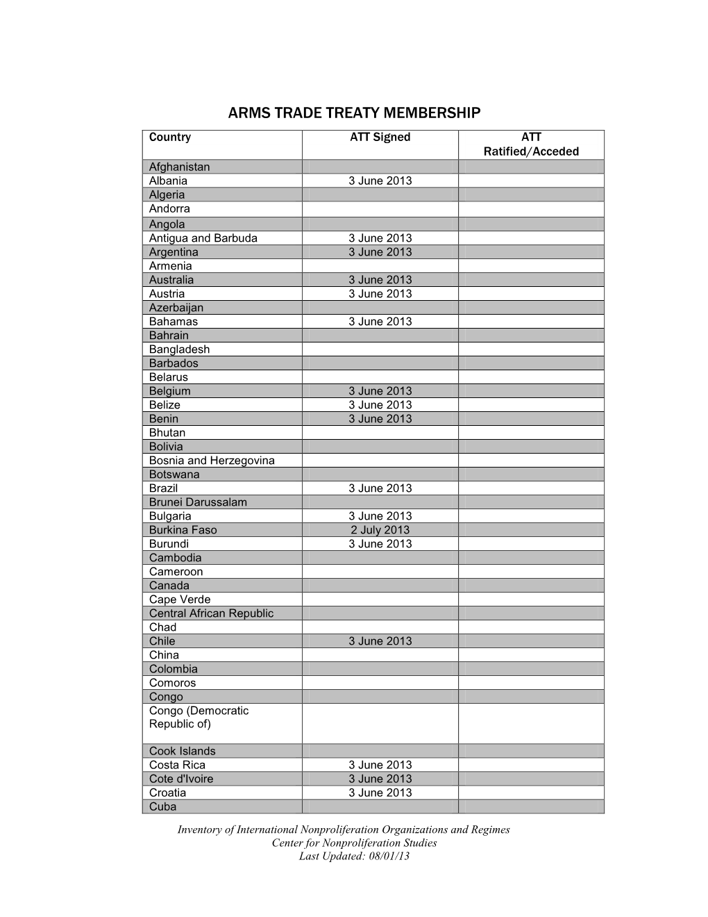 Arms Trade Treaty (ATT) Membership