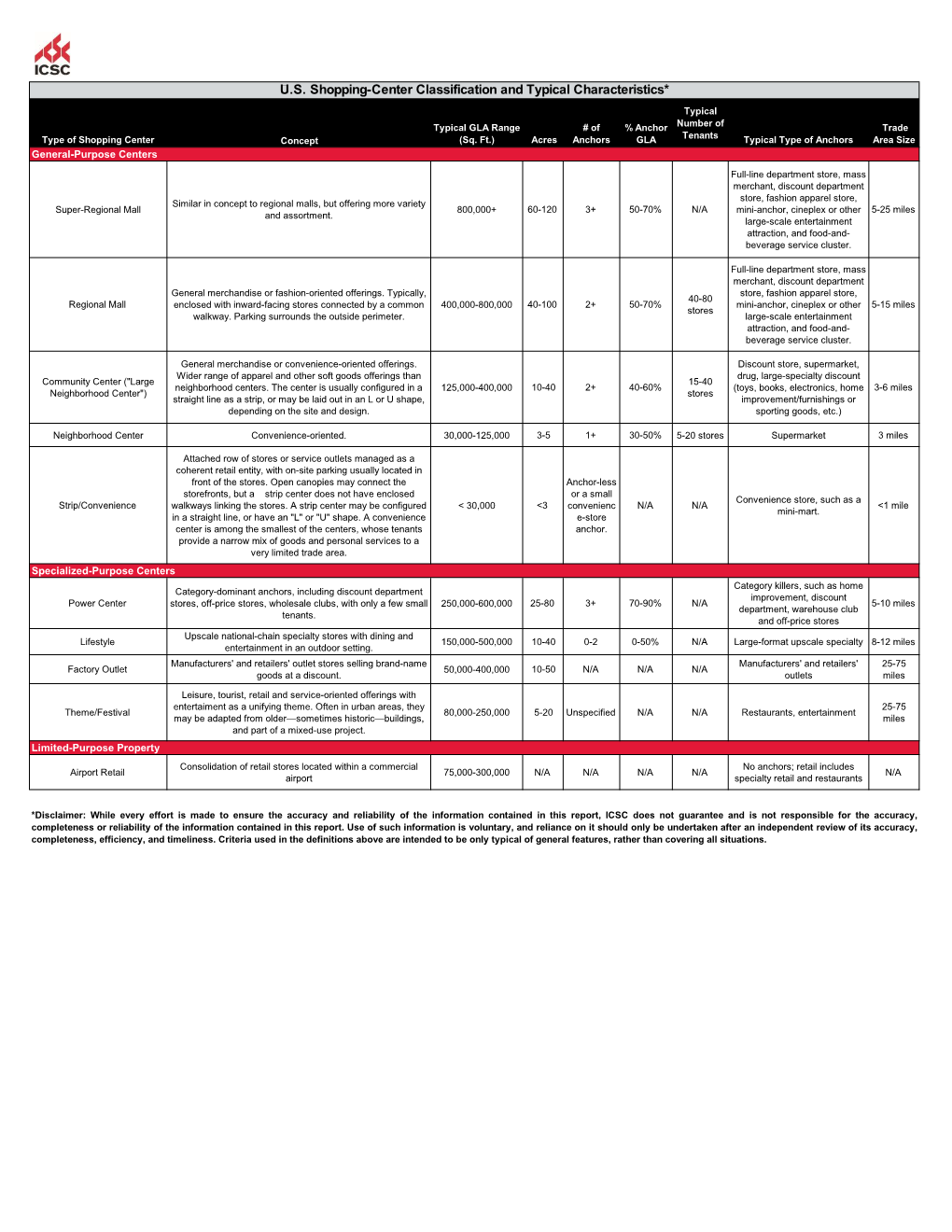 ﻿U.S. Shopping-Center Classification and Typical Characteristics*