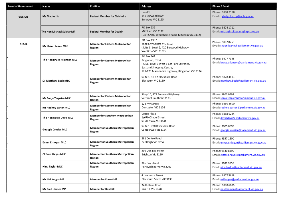 Level of Government Name Position Address Phone / Email FEDERAL