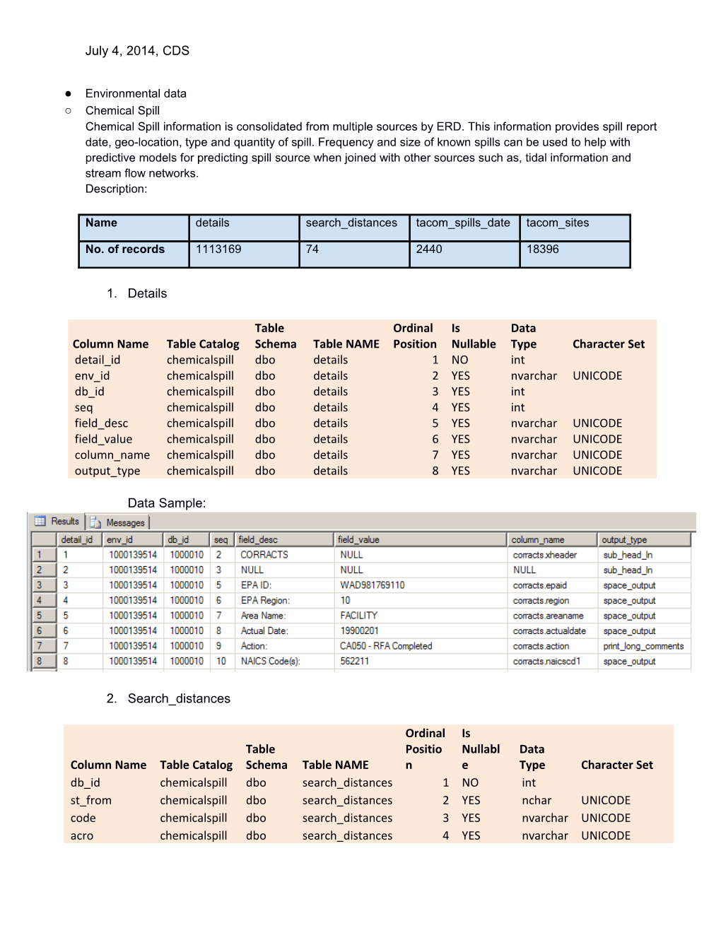 Environmental Data