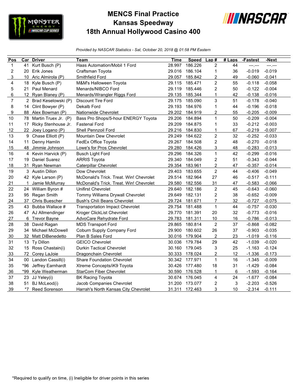 MENCS Final Practice Kansas Speedway 18Th Annual Hollywood Casino 400