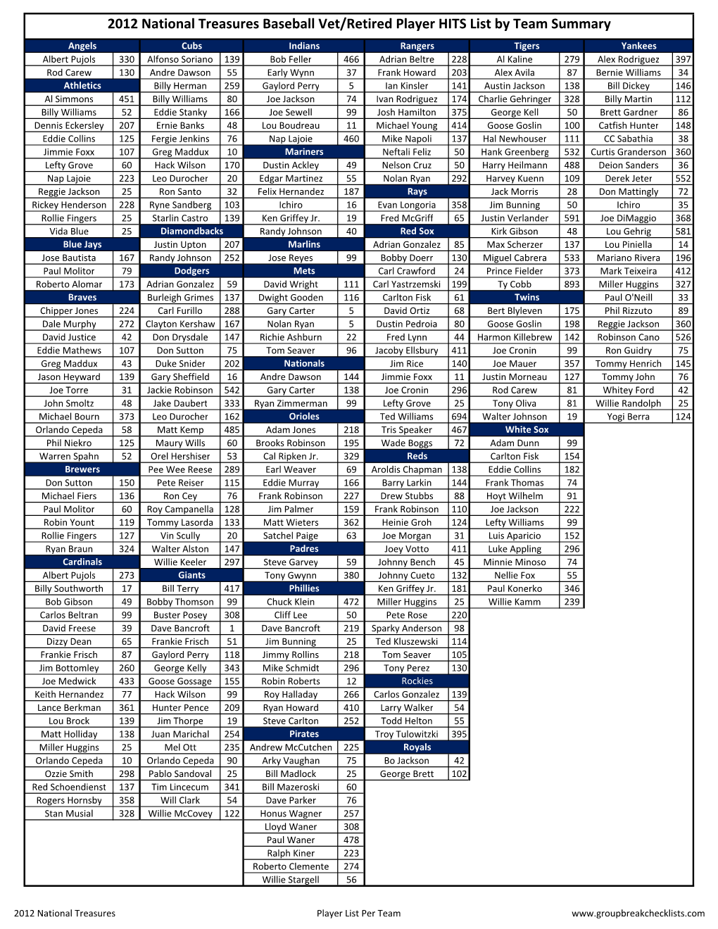 2012 National Treasures Baseball Vet/Retired Player HITS List By