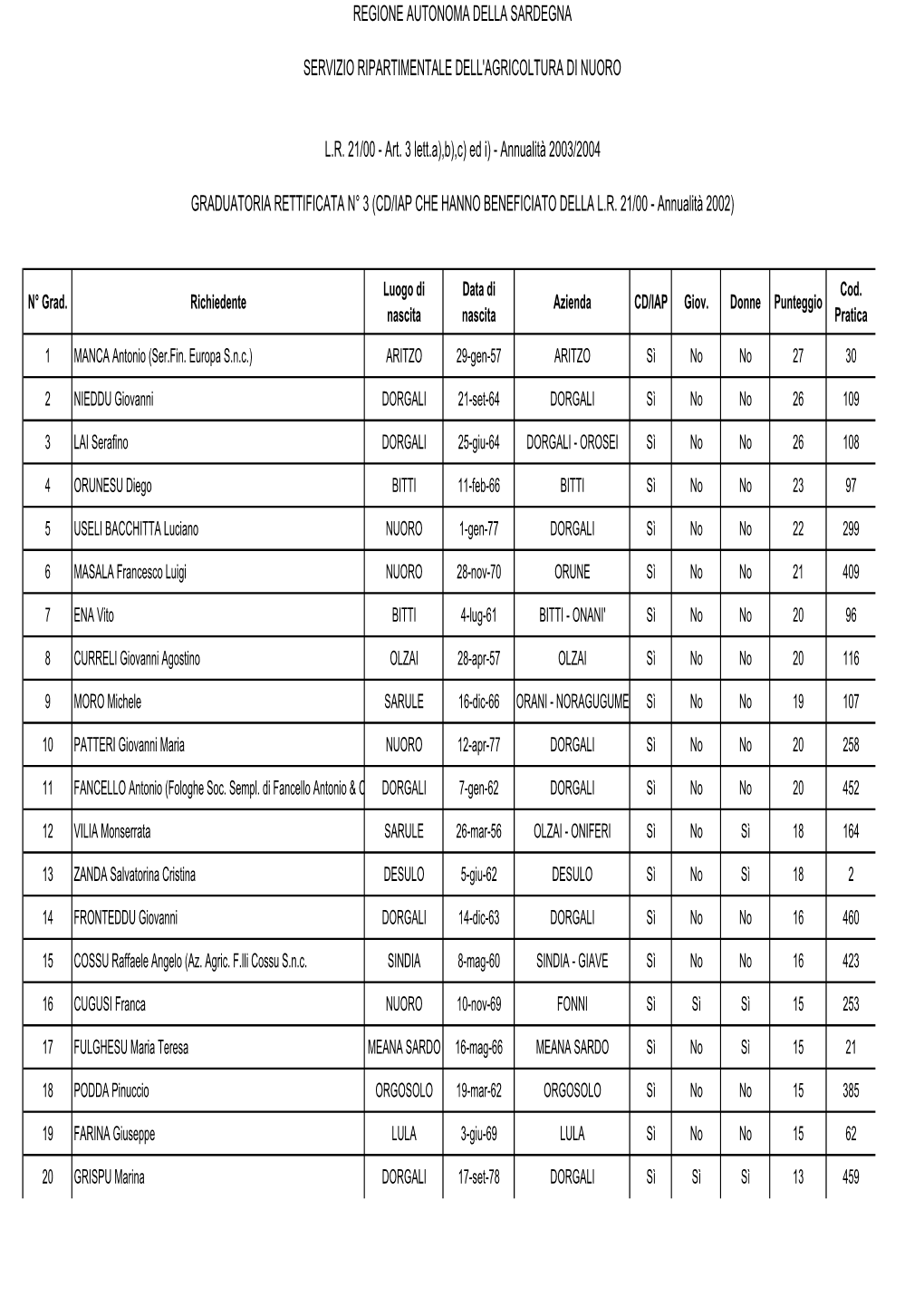 Graduatoria3 Rettificata.Xls