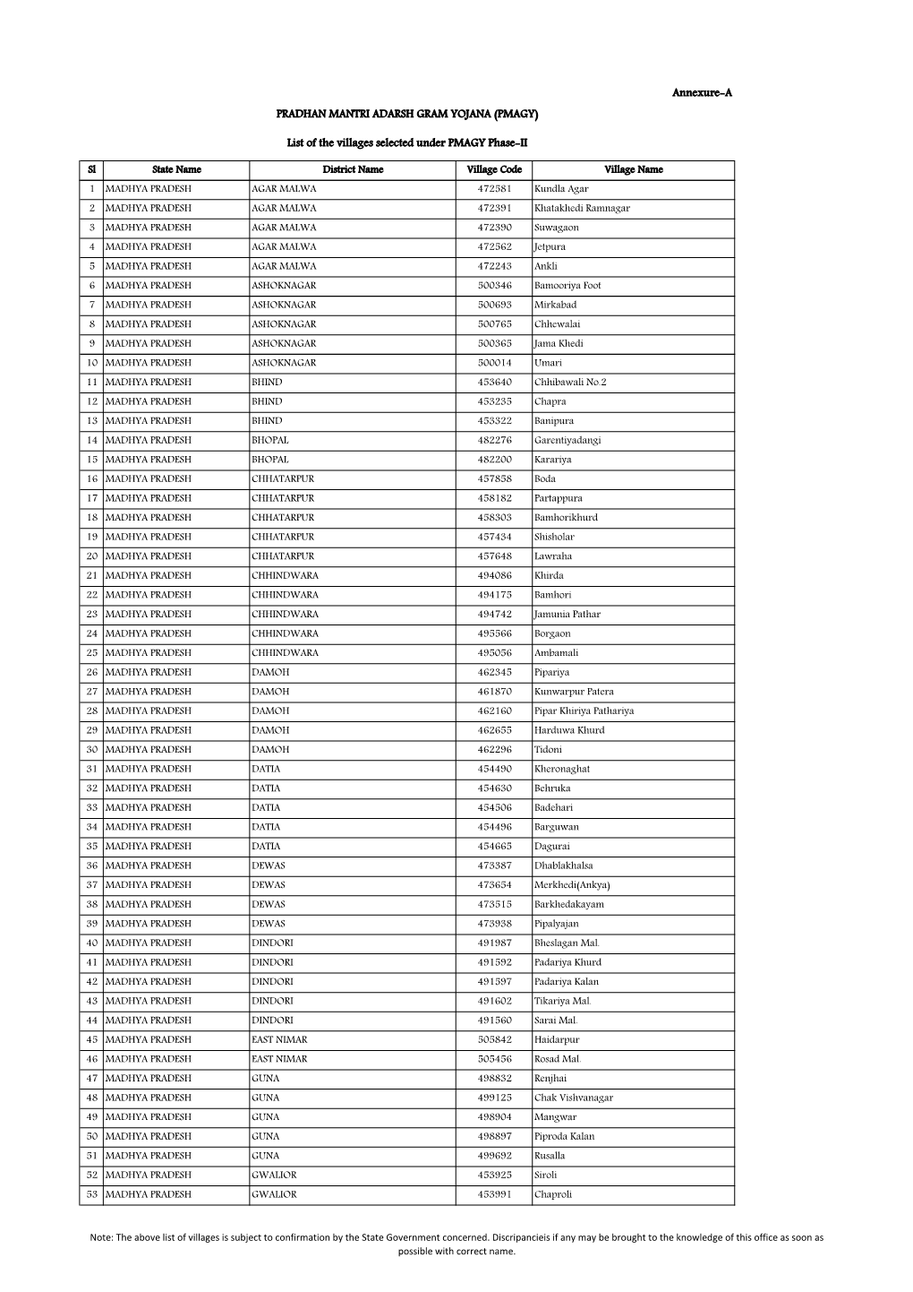 Annexure-A PRADHAN MANTRI ADARSH GRAM YOJANA (PMAGY)