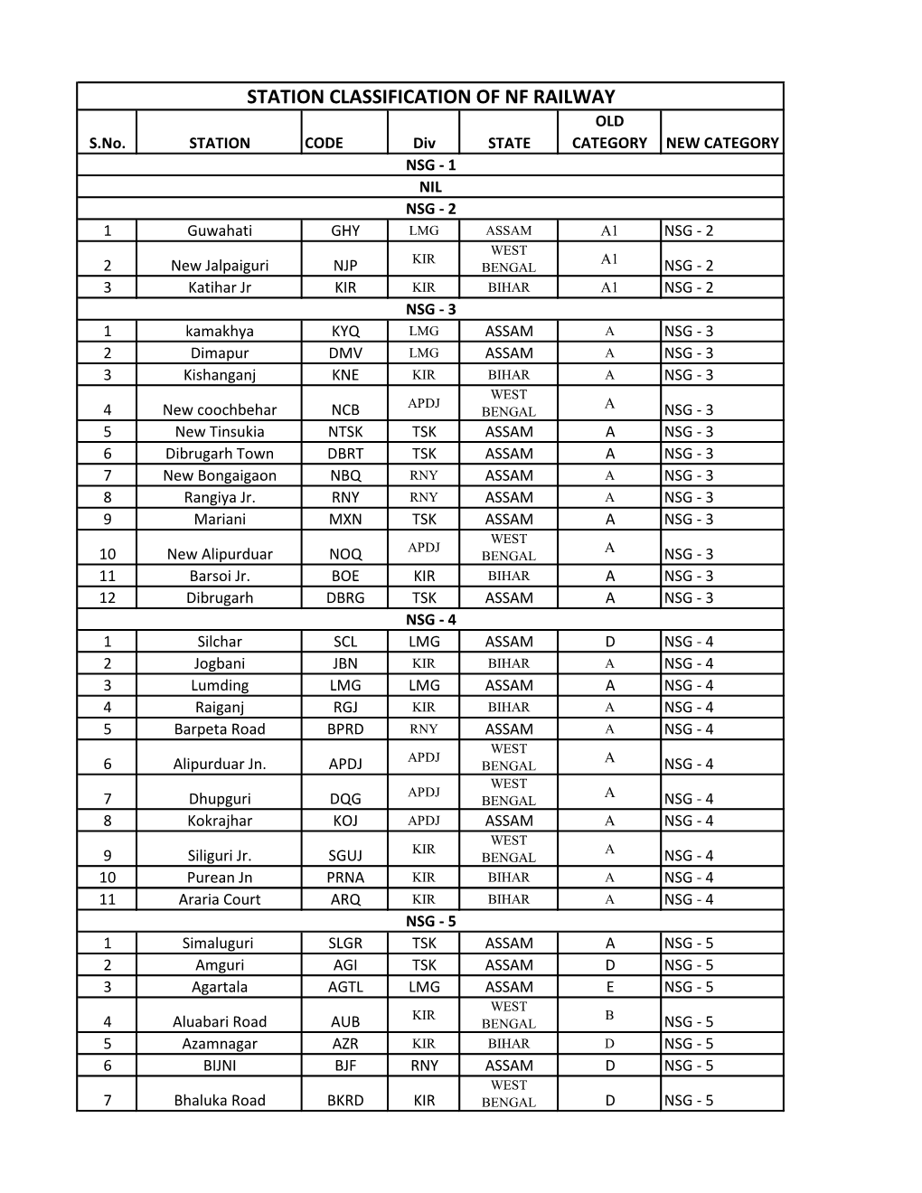 STATION CLASSIFICATION of NF RAILWAY OLD S.No