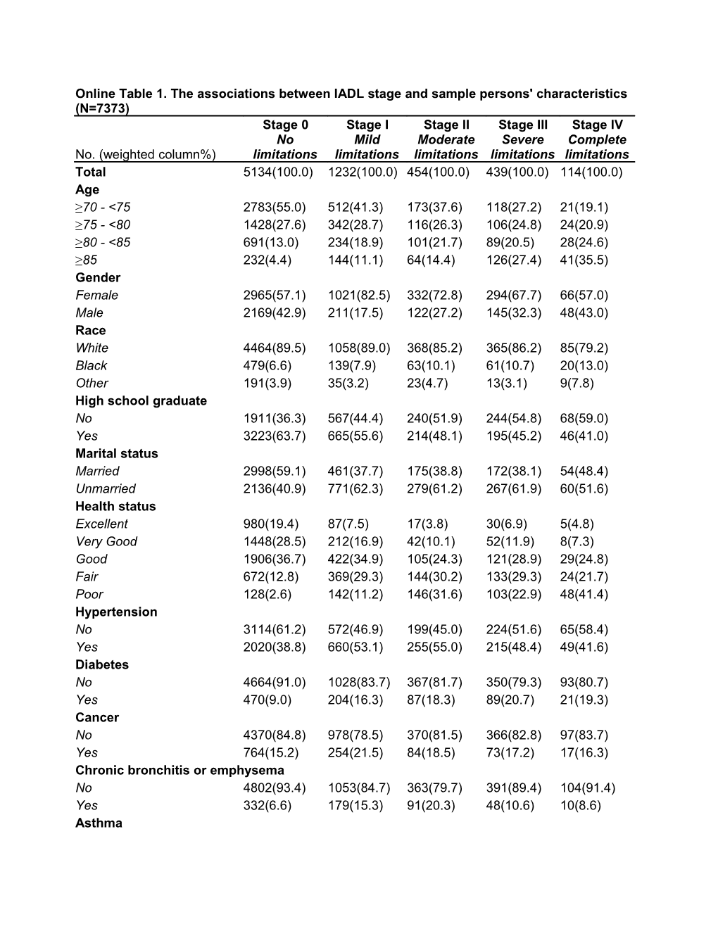 *Sample Size Is Slightly Less for These Variables Due to Missing Data: Major Depression