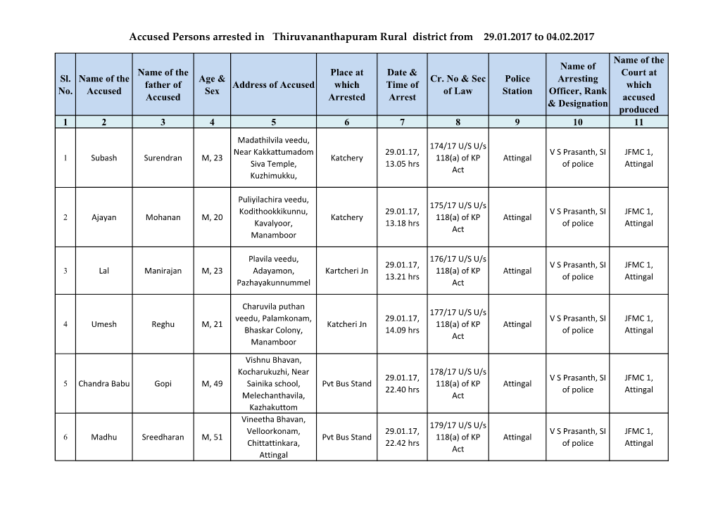 Accused Persons Arrested in Thiruvananthapuram Rural District from 29.01.2017 to 04.02.2017