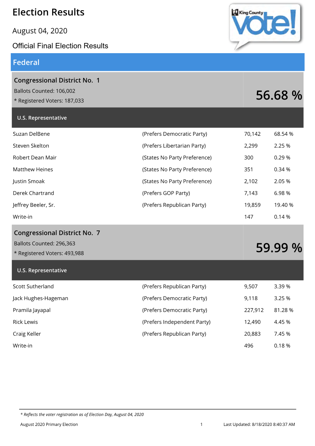 Election Results