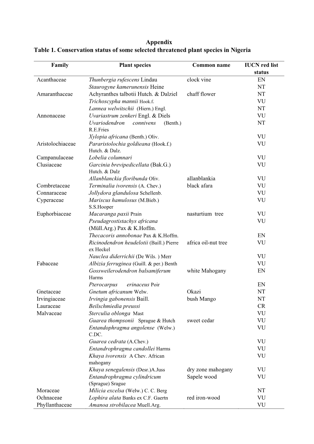 Tables Imarhiagbe Et Al. 2020.Pdf