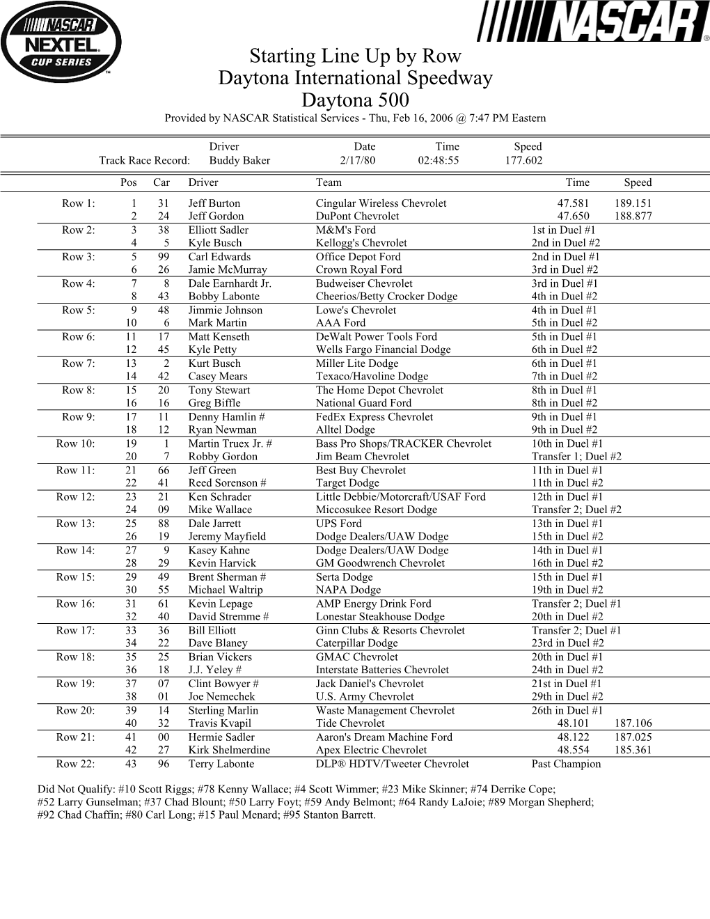 Starting Line up by Row Daytona International Speedway Daytona 500 Provided by NASCAR Statistical Services - Thu, Feb 16, 2006 @ 7:47 PM Eastern