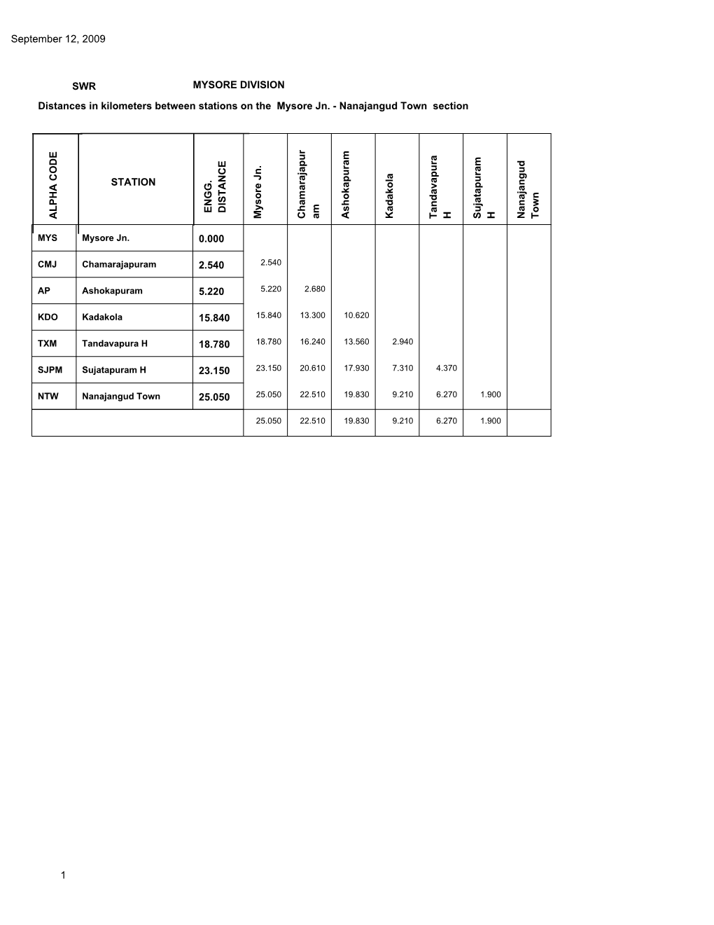 September 12, 2009 Distances in Kilometers Between Stations on The