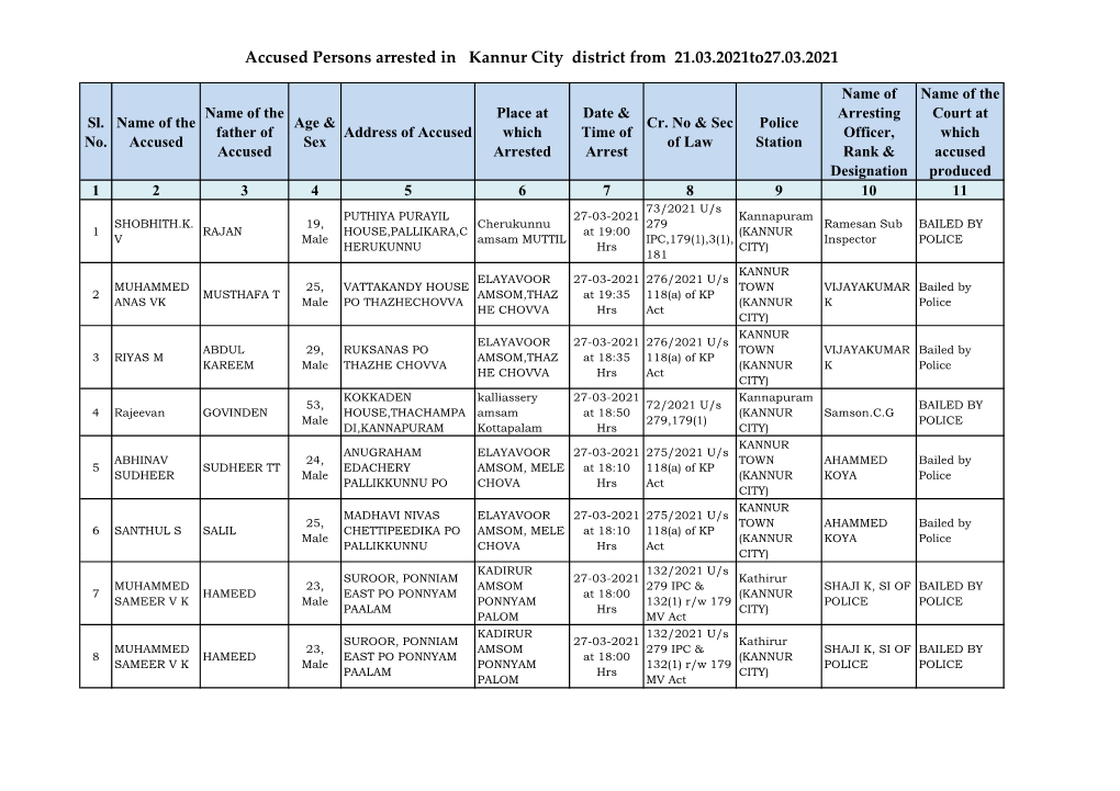 Accused Persons Arrested in Kannur City District from 21.03.2021To27.03.2021