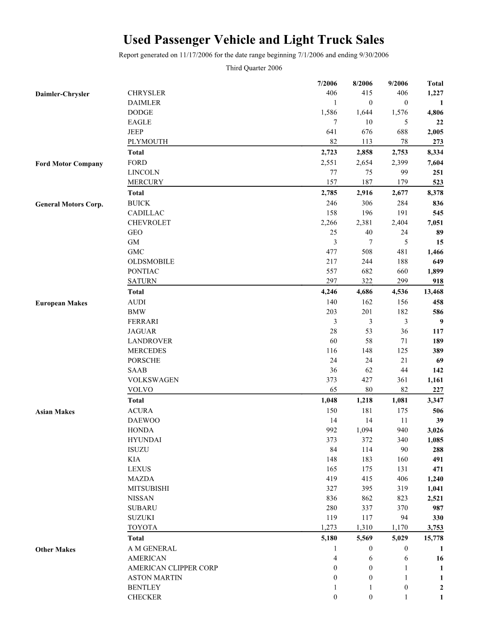 Utah Used Passenger Vehicle and Light Truck Sales, Third Qtr 2006