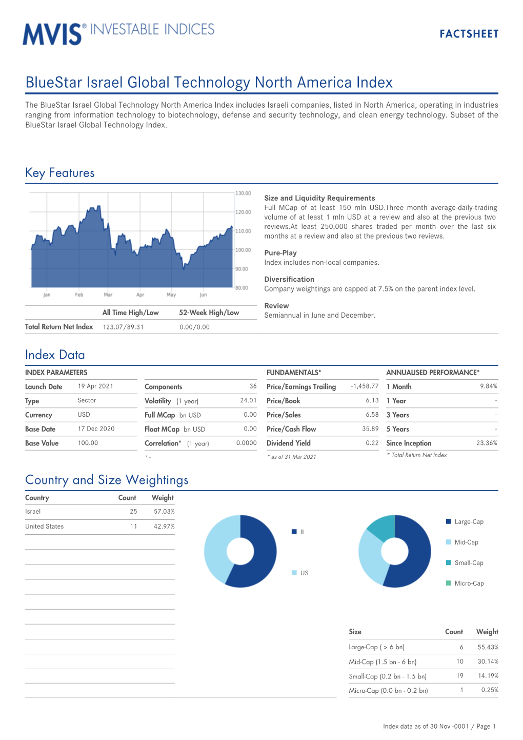 Bluestar Israel Global Technology North America Index