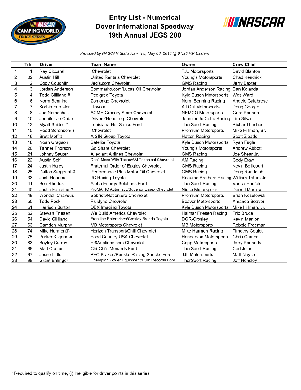 Entry List - Numerical Dover International Speedway 19Th Annual JEGS 200