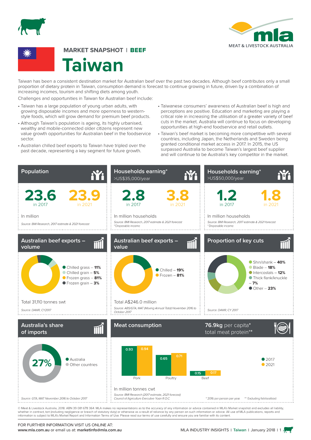 Taiwan Taiwan Has Been a Consistent Destination Market for Australian Beef Over the Past Two Decades