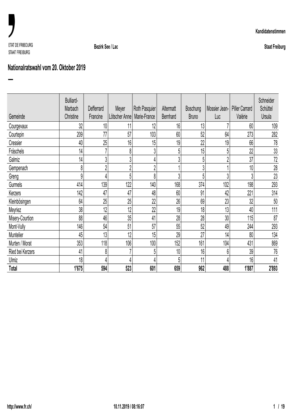 See / Lac Prop. Statistik Zusammenfassung Kandidatenstimmen Des