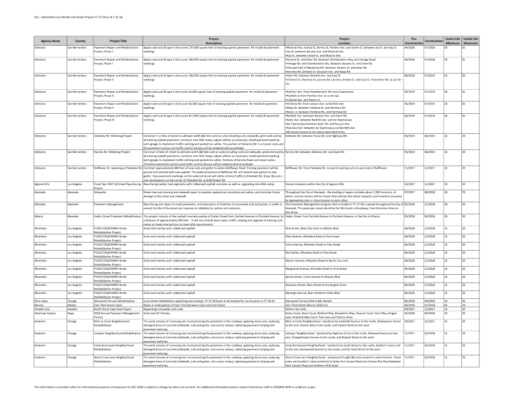 City - Submitted Local Streets and Roads Projects FY 17-18 As of 1-31-18