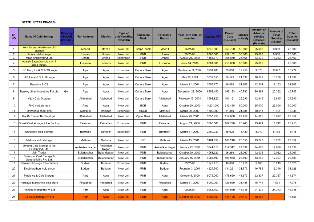 STATE : UTTAR PRADESH Sr. NO Name of Cold Storage Category