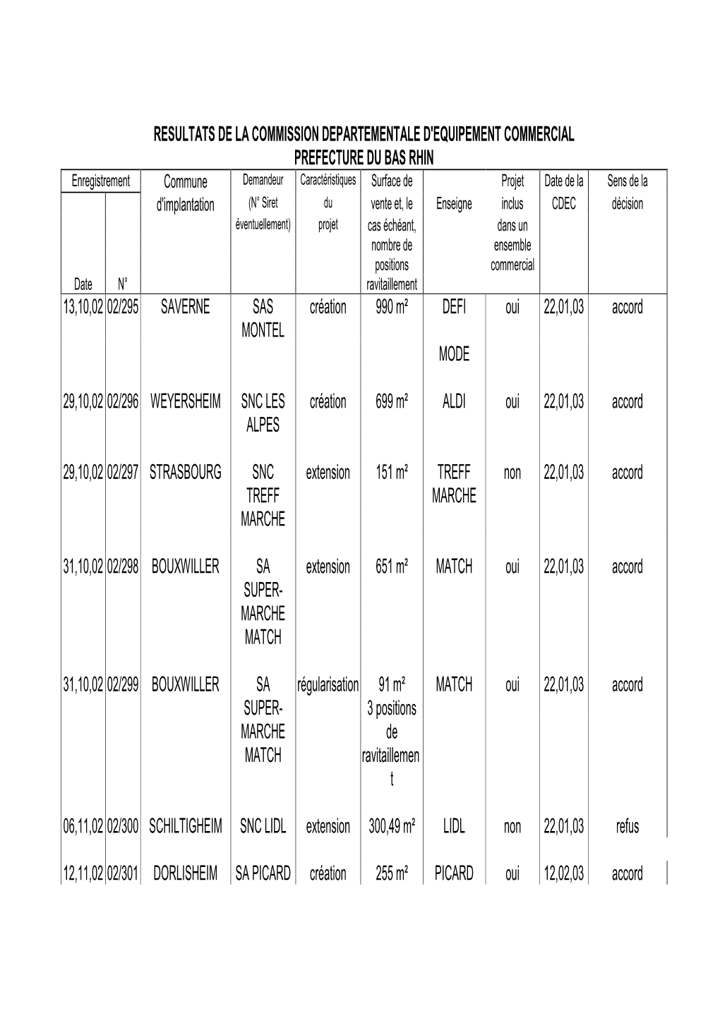 Resultats De La Commission