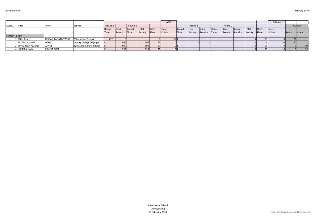 16 February Jumping Stuartholme School Fig Tree Pocket Results