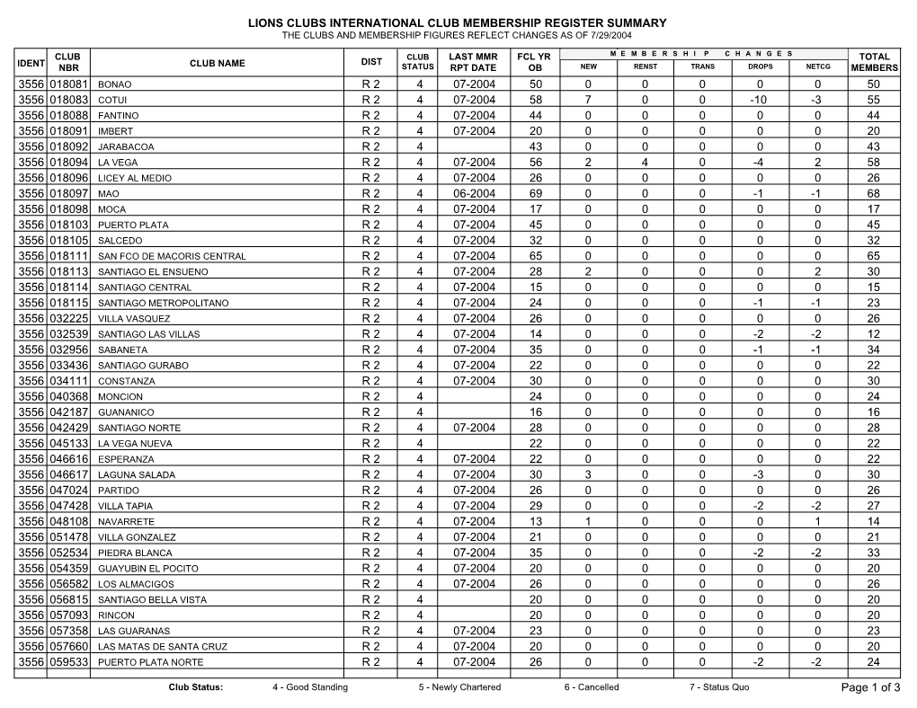 Lions Clubs International Club Membership Register Summary the Clubs and Membership Figures Reflect Changes As of 7/29/2004