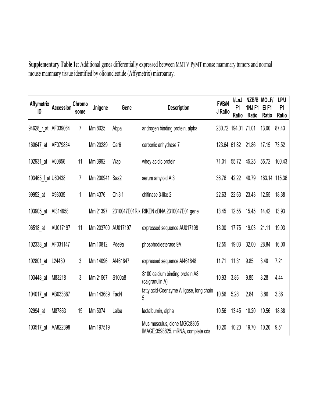 Supplementary Table 1C: Additional Genes Differentially Expressed Between MMTV-Pymt Mouse Mammary Tumors and Normal Mouse Mamm