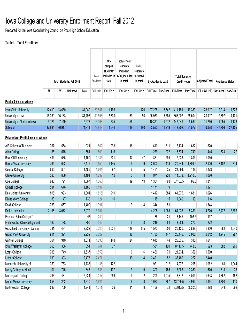 Iowa College and University Enrollment Report, Fall 2012 Prepared for the Iowa Coordinating Council on Post-High School Education