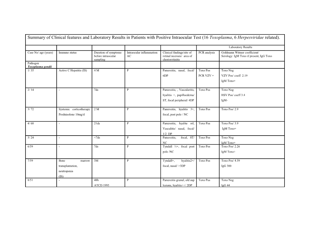 Summary of Clinical Features and Laboratory Results in Patients with Positive Intraocular