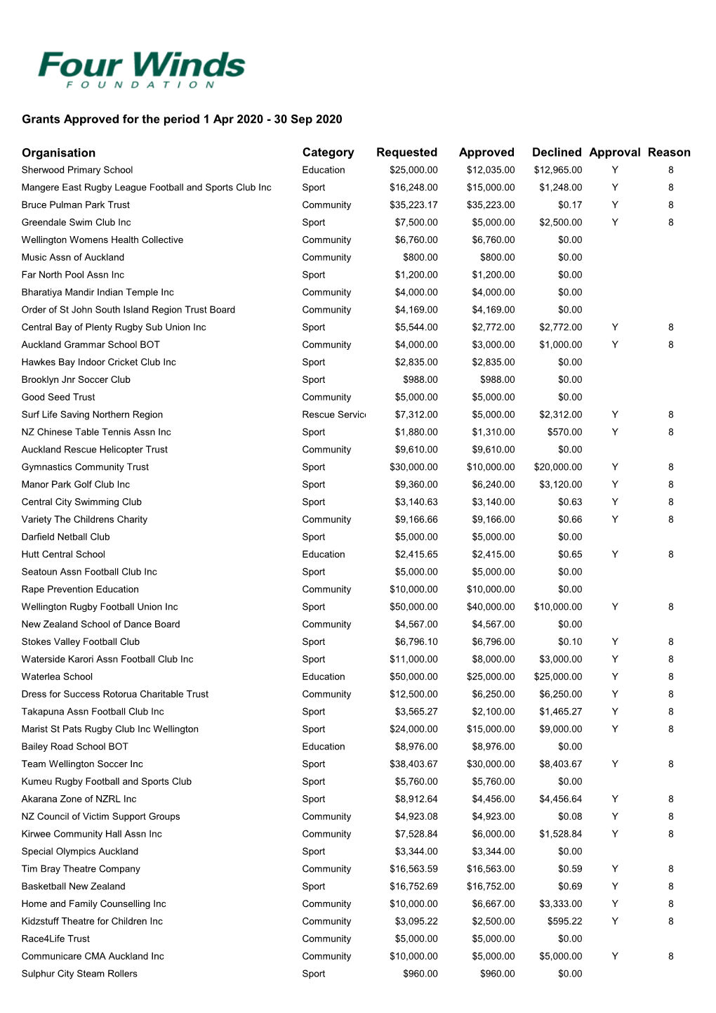 Grants Approved for the Period 1 Apr 2020 - 30 Sep 2020