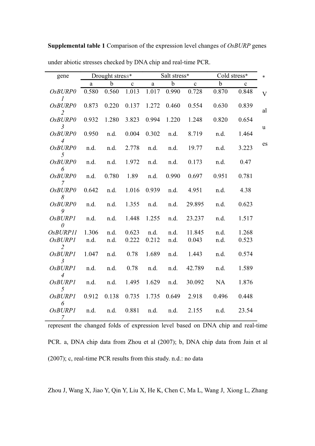 Table 1 Osburp Genes Up- and Down-Regulated by DNA Chip Analysis