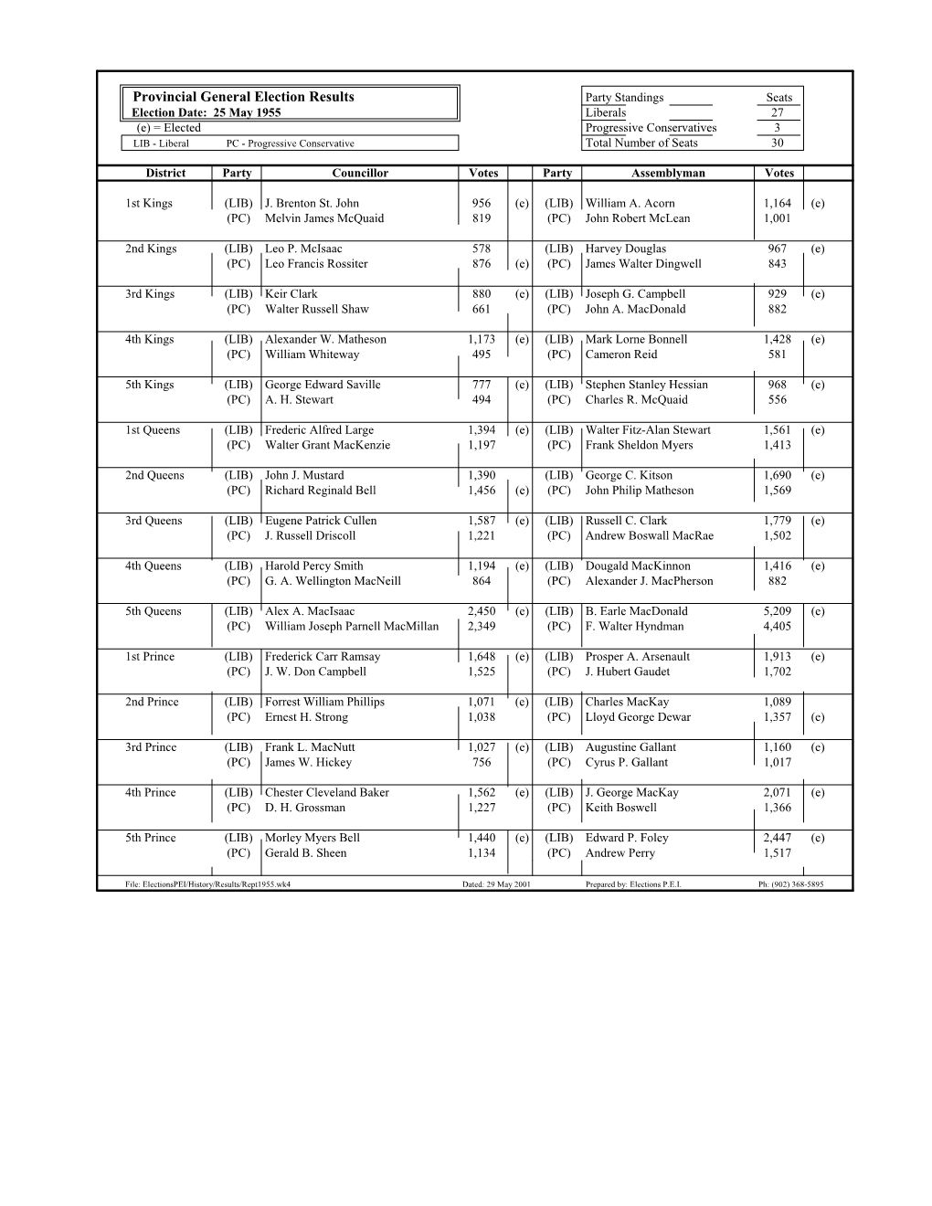 1955 Liberals 27 (E) = Elected Progressive Conservatives 3 LIB - Liberal PC - Progressive Conservative Total Number of Seats 30