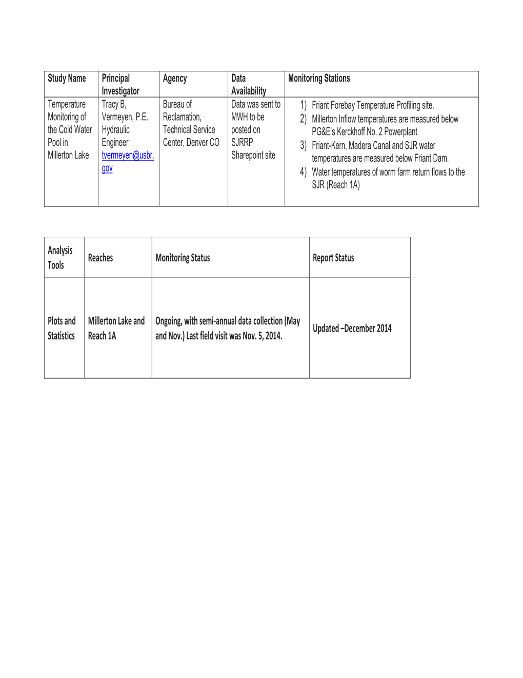 Temperature Monitoring of the Cold Water Pool in Millerton Lake