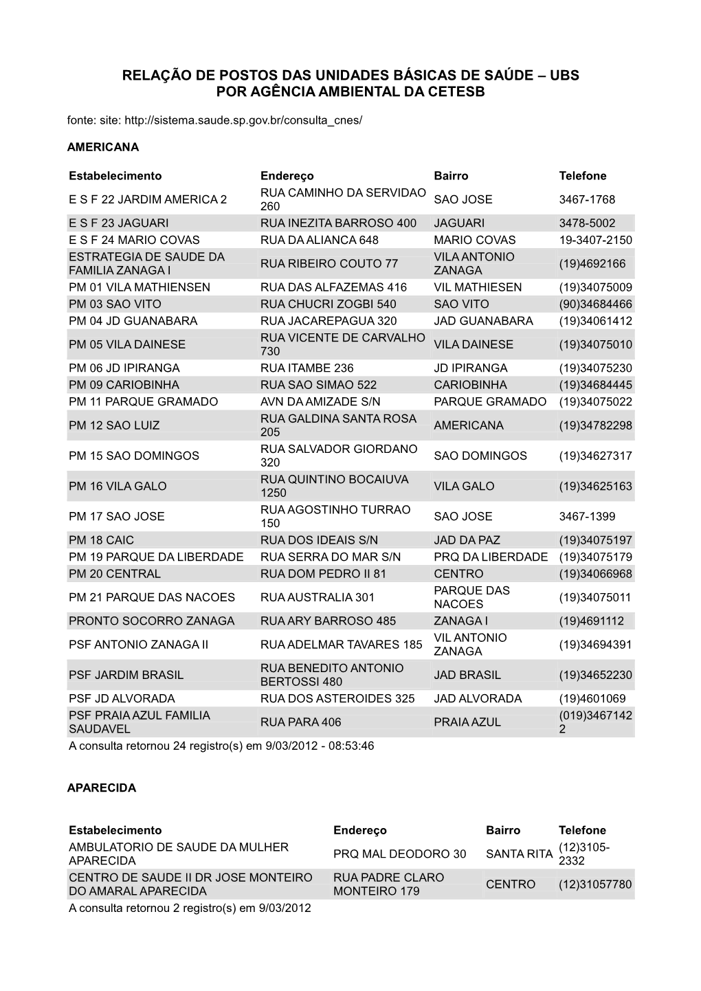 RELAÇÃO DE POSTOS DAS UNIDADES BÁSICAS DE SAÚDE – UBS POR AGÊNCIA AMBIENTAL DA CETESB Fonte: Site