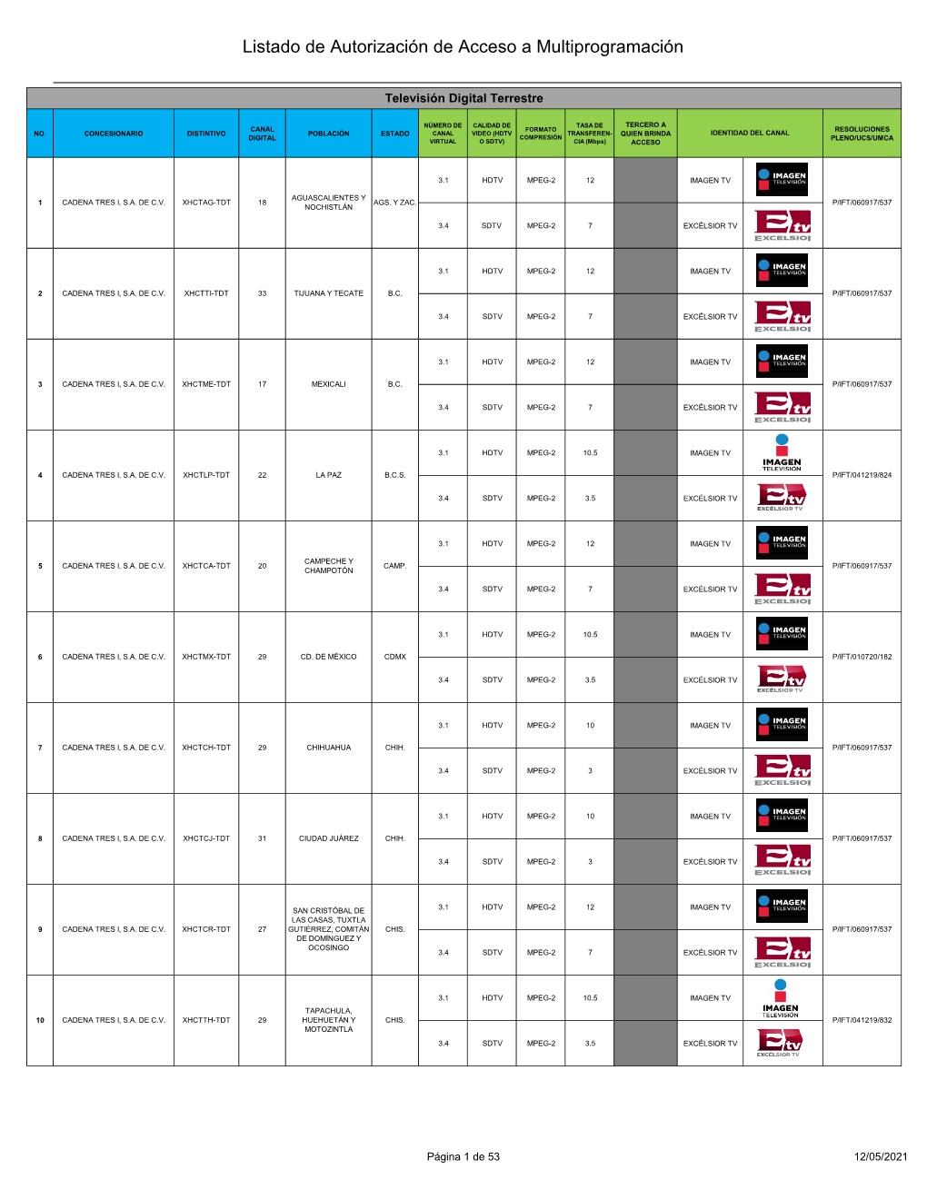 Listado De Autorizaciones De Acceso a La Multiprogramación