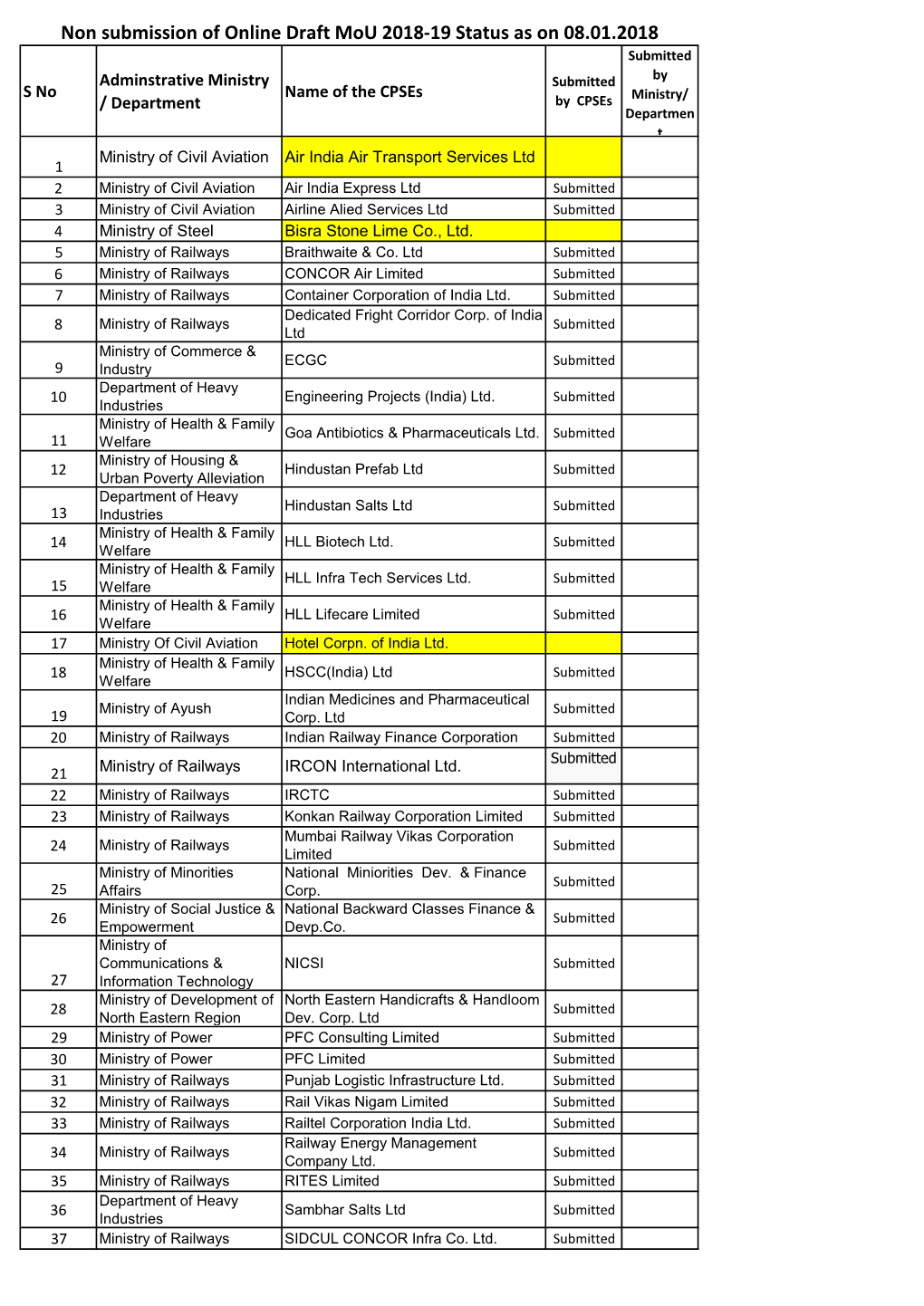 Non Submission of Online Draft Mou 2018-19 Status As on 08.01.2018