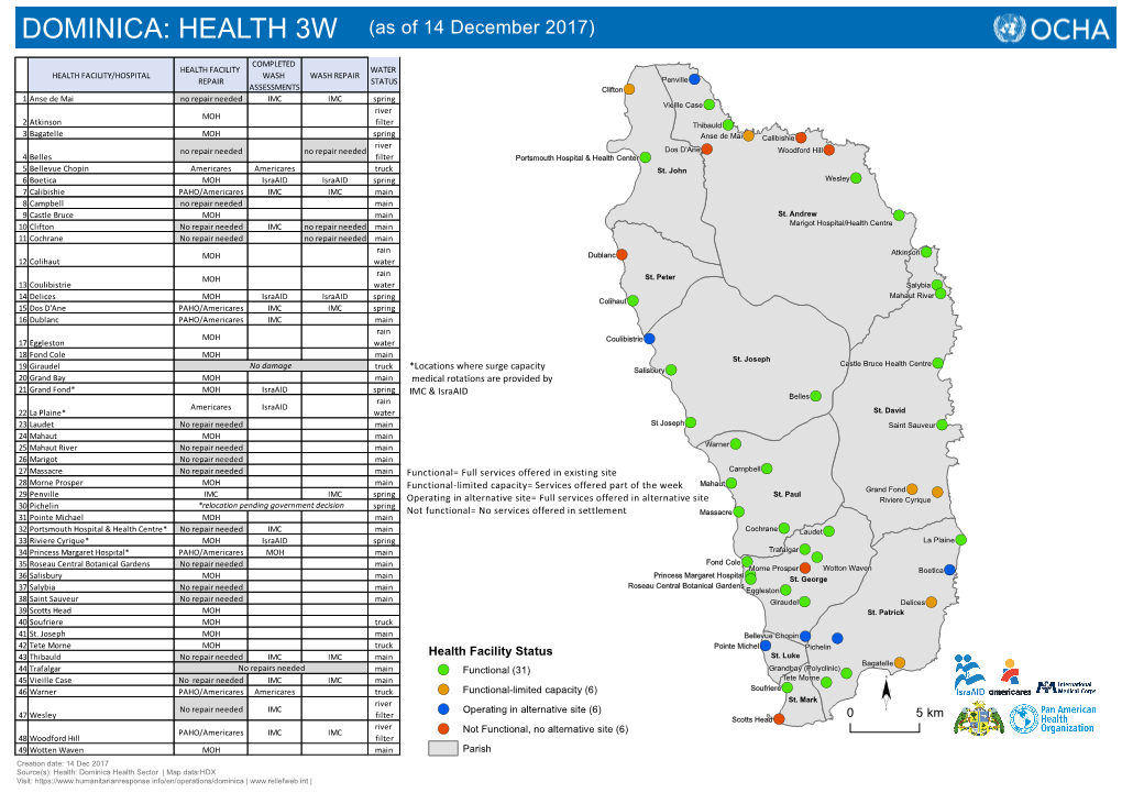 DOMINICA: HEALTH 3W (As of 14 December 2017)