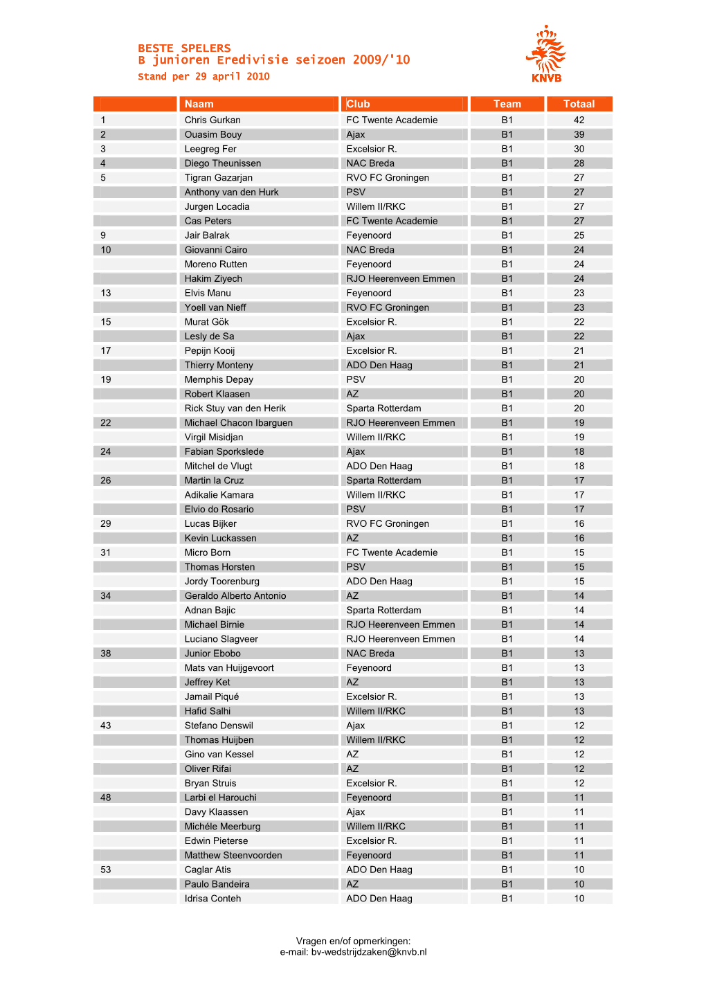 BESTE SPELERS BBB Junioren Eredivisie Seizoen 2002009999/'/'/'/'10101010 Stand Per 292929 April 2010