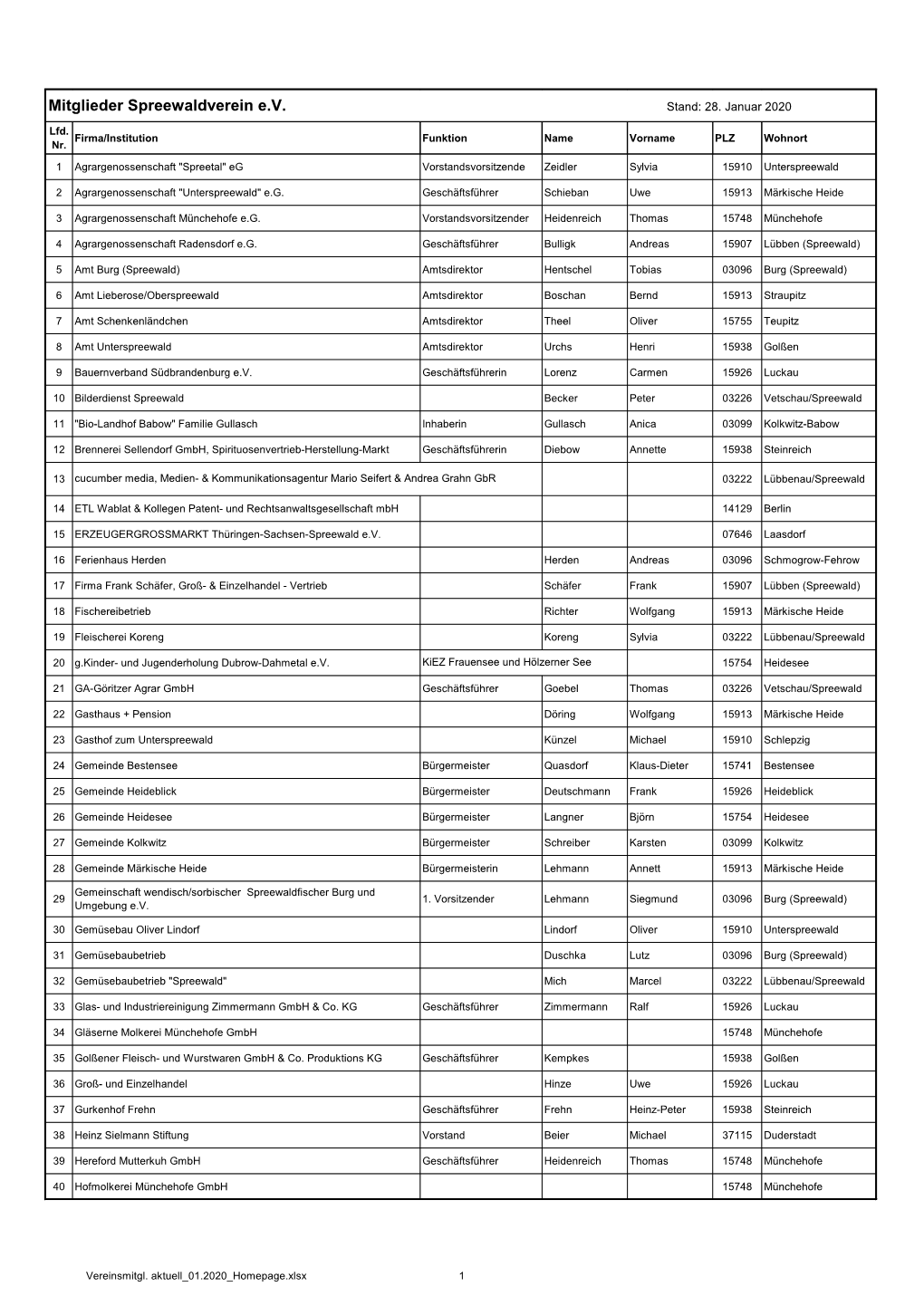 Mitglieder Spreewaldverein E.V. Stand: 28