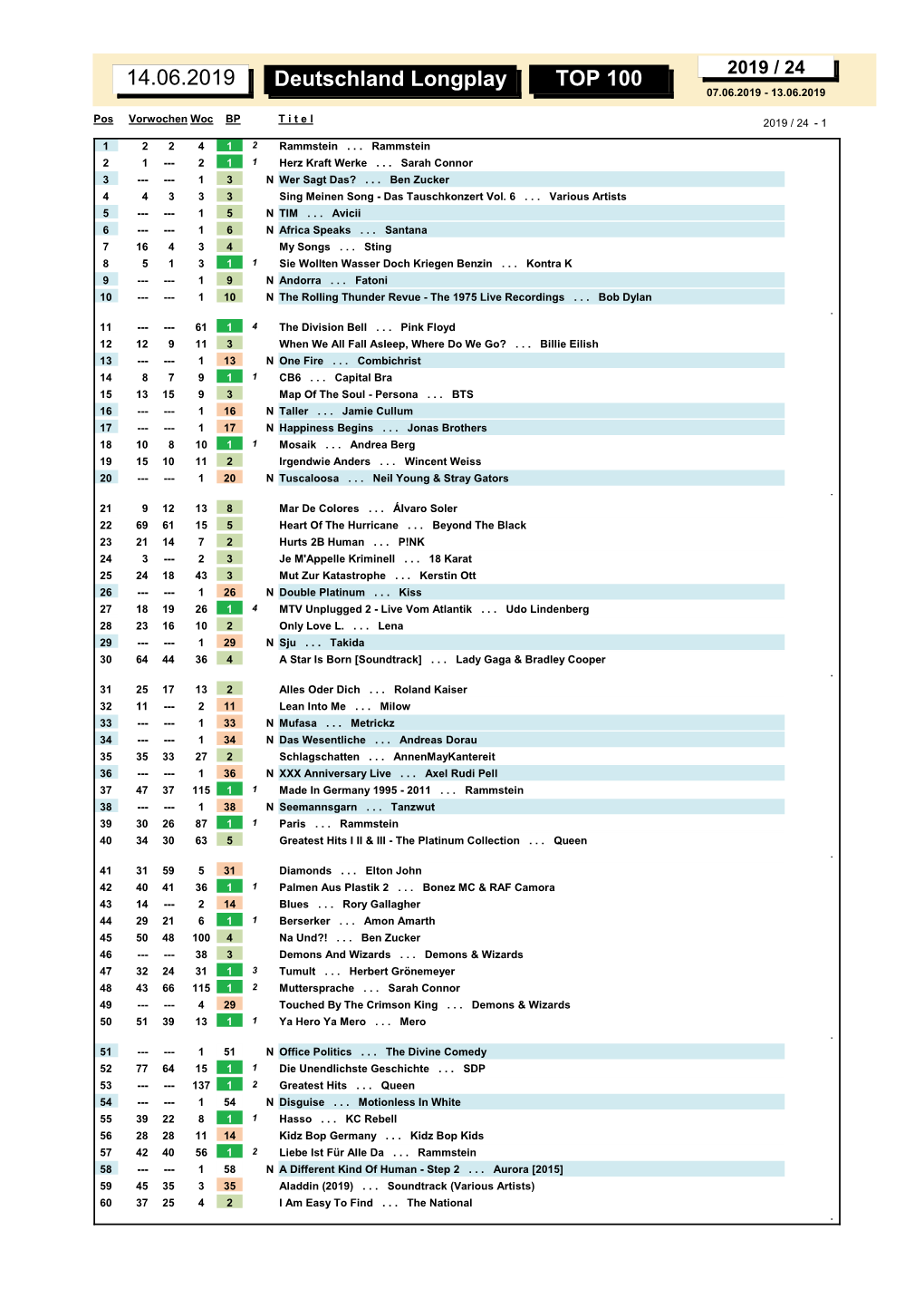 Deutschland Longplay TOP 100 14.06.2019