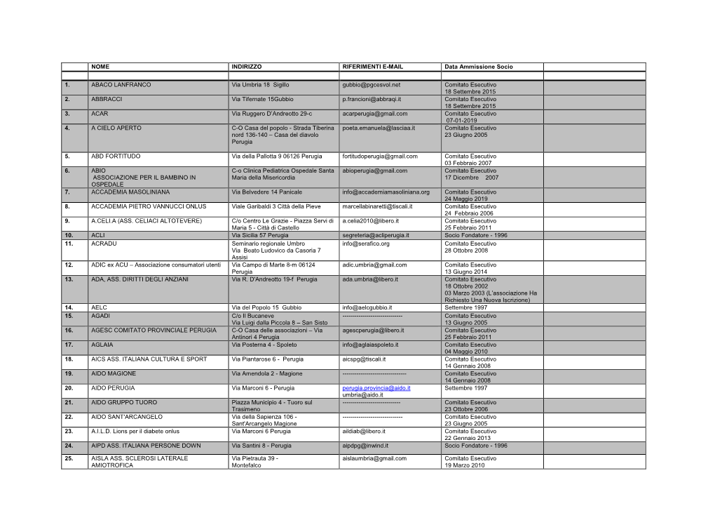 NOME INDIRIZZO RIFERIMENTI E-MAIL Data Ammissione Socio 1. ABACO LANFRANCO Via Umbria 18 Sigillo Gubbio@Pgcesvol.Net Comita