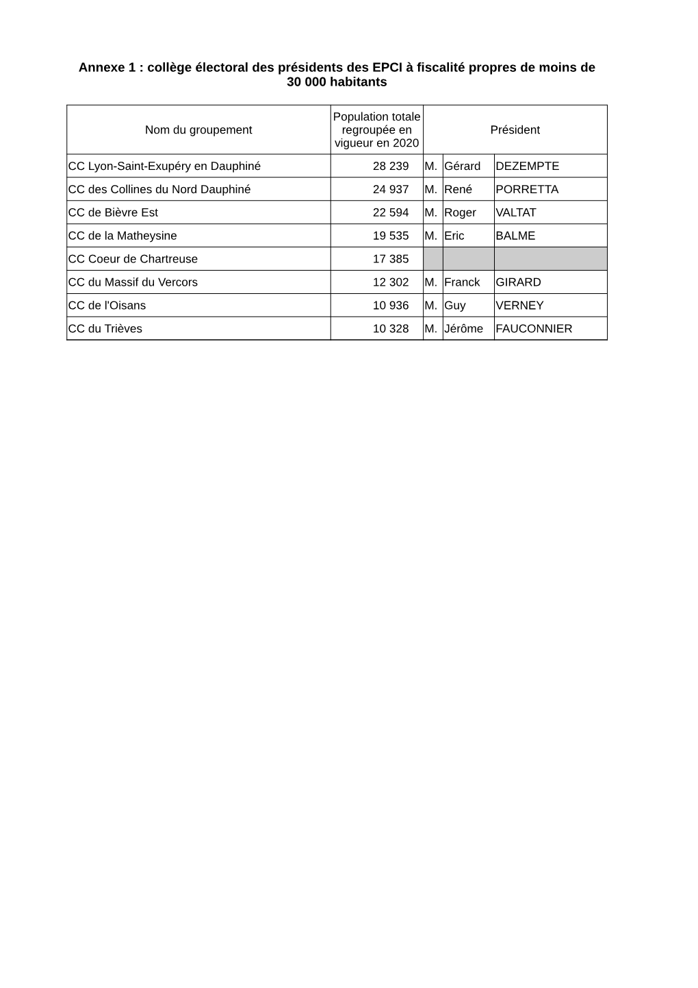 Collège Électoral Des Présidents Des EPCI À Fiscalité Propres De Moins De 30 000 Habitants