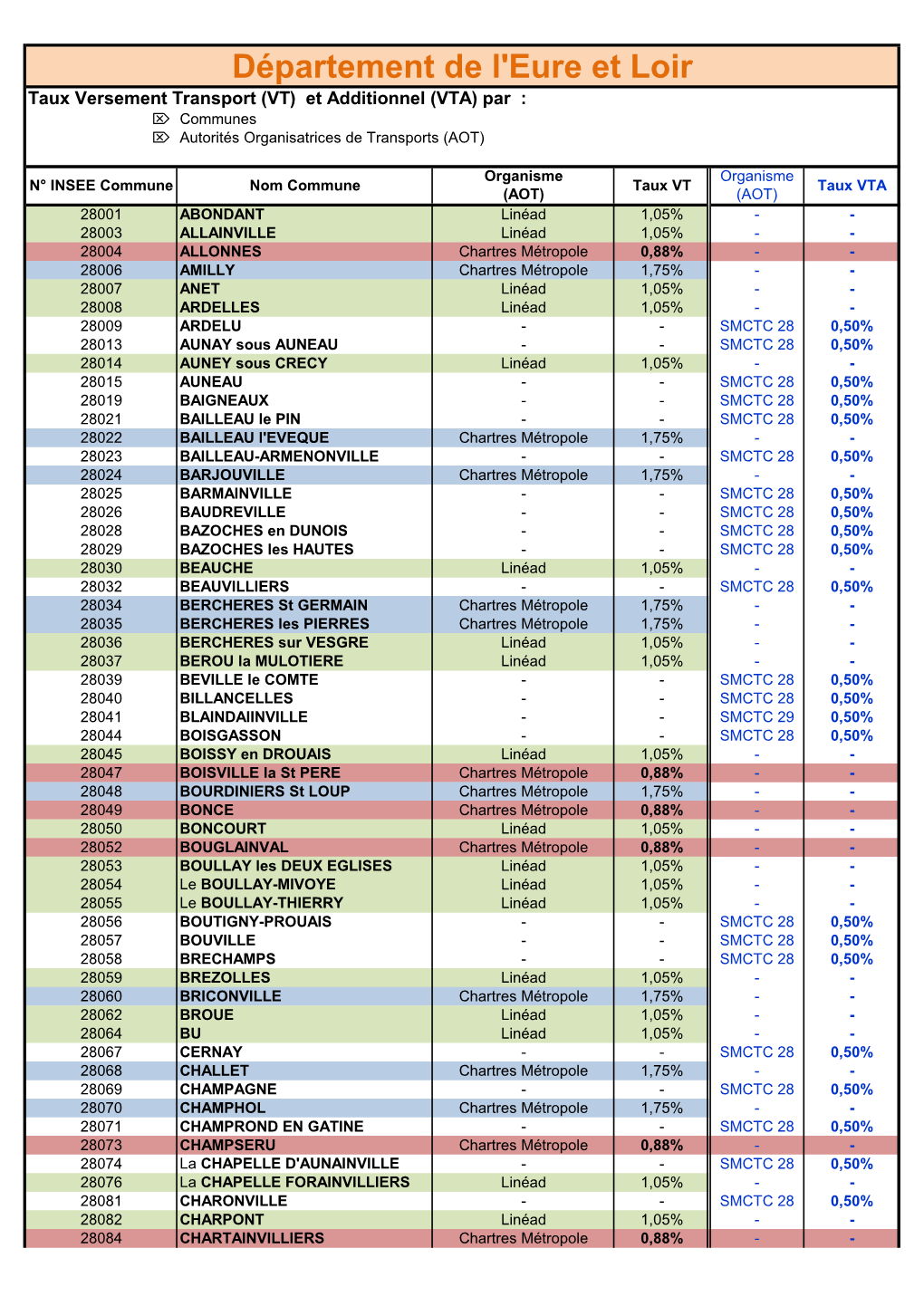 Département De L'eure Et Loir Taux Versement Transport (VT) Et Additionnel (VTA) Par :  Communes  Autorités Organisatrices De Transports (AOT)