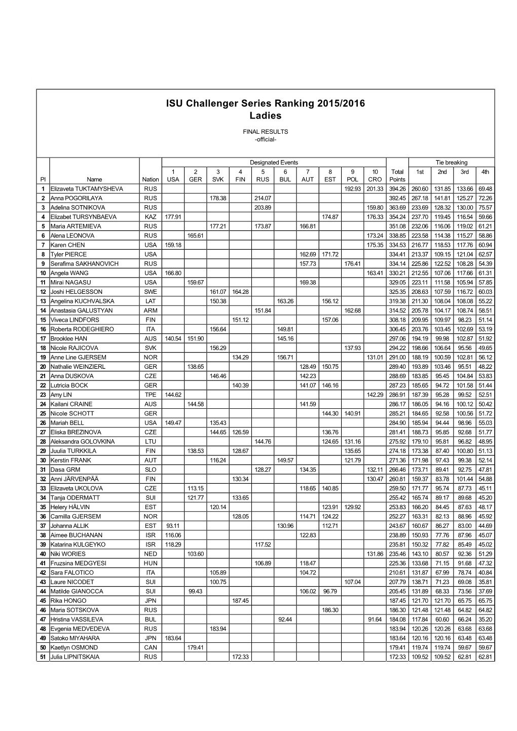 Standings Ladies