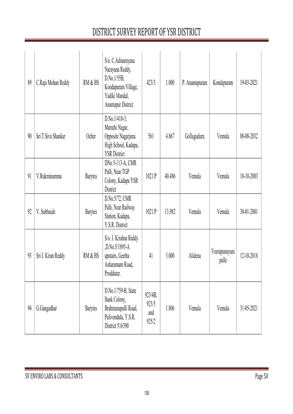 District Survey Report of Ysr District