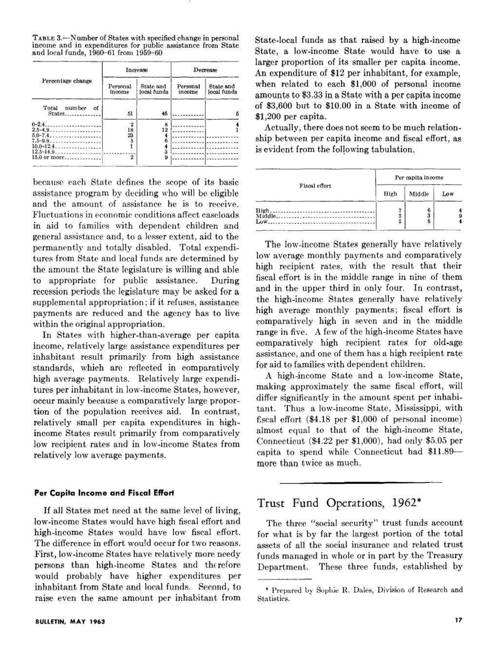 Trust Fund Operations, 1962